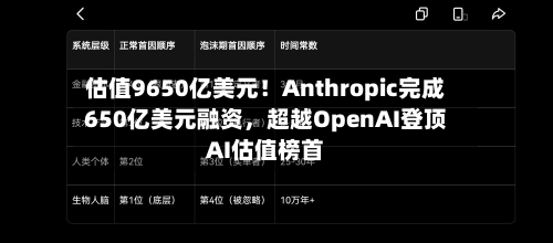 估值9650亿美元！Anthropic完成650亿美元融资	，超越OpenAI登顶AI估值榜首-第3张图片