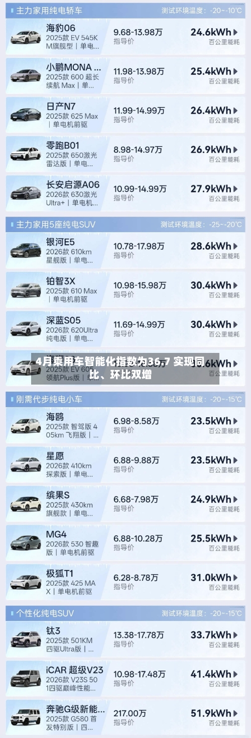 4月乘用车智能化指数为36.7 实现同比	、环比双增-第3张图片
