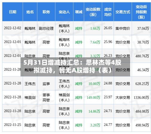 5月31日增减持汇总：思林杰等4股拟减持，暂无A股增持（表）-第2张图片