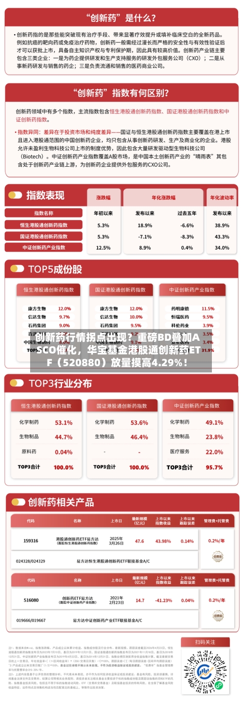 创新药行情拐点出现？重磅BD叠加ASCO催化，华宝基金港股通创新药ETF（520880）放量摸高4.29%！-第2张图片