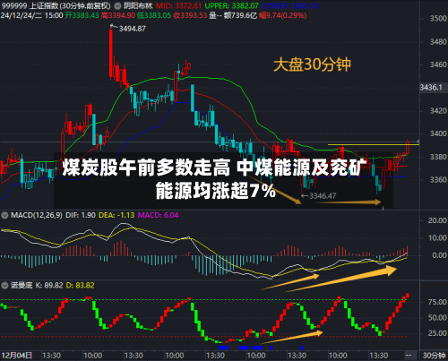 煤炭股午前多数走高 中煤能源及兖矿能源均涨超7%