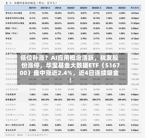 低位补涨？AI应用概念活跃，税友股份涨停，华宝基金大数据ETF（516700）盘中涨近2.4%	，近4日连续吸金！-第3张图片