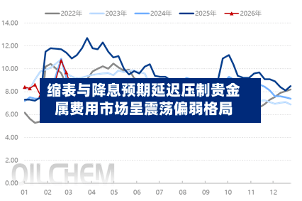 缩表与降息预期延迟压制贵金属费用市场呈震荡偏弱格局
