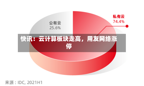 快讯：云计算板块走高，用友网络涨停-第2张图片