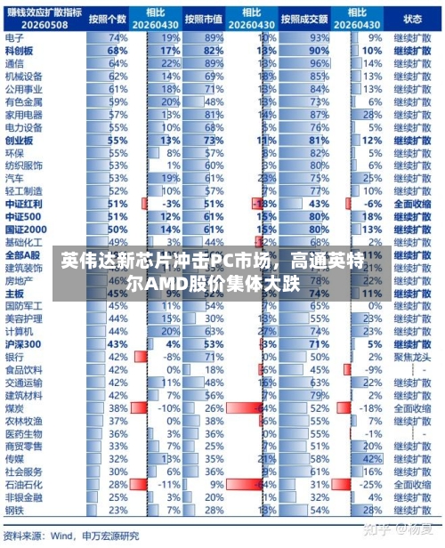 英伟达新芯片冲击PC市场	，高通英特尔AMD股价集体大跌-第2张图片