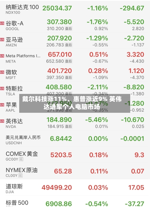 戴尔科技涨11%、惠普涨近9% 英伟达进军个人电脑市场