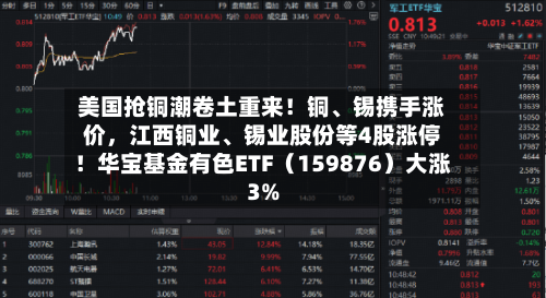 美国抢铜潮卷土重来！铜	、锡携手涨价，江西铜业、锡业股份等4股涨停！华宝基金有色ETF（159876）大涨3%-第2张图片