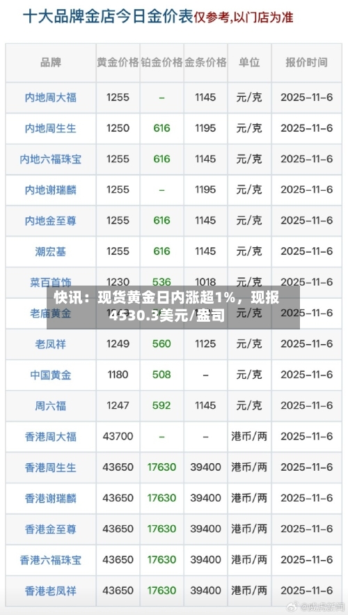 快讯：现货黄金日内涨超1%，现报4530.3美元/盎司