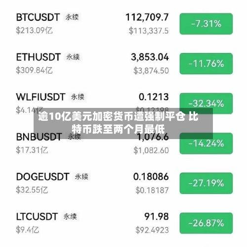 逾10亿美元加密货币遭强制平仓 比特币跌至两个月最低