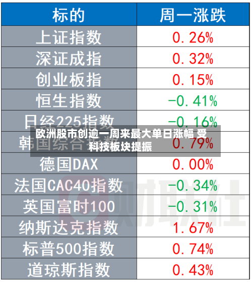 欧洲股市创逾一周来最大单日涨幅 受科技板块提振-第2张图片