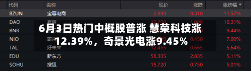 6月3日热门中概股普涨 慧荣科技涨12.39%	，奇景光电涨9.45%-第2张图片
