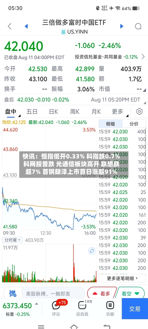 快讯：恒指低开0.33% 科指跌0.7% 科网股普跌 光通信板块高开 联想跌超7% 首钢朗泽上市首日涨超91%-第2张图片