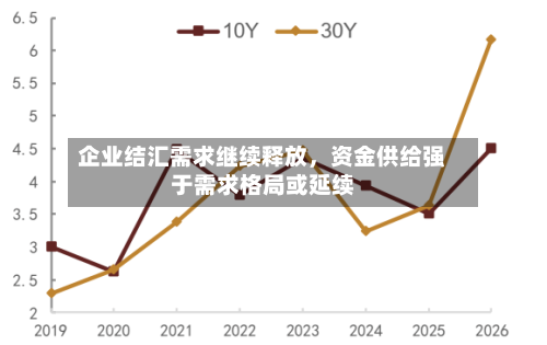 企业结汇需求继续释放	，资金供给强于需求格局或延续-第2张图片