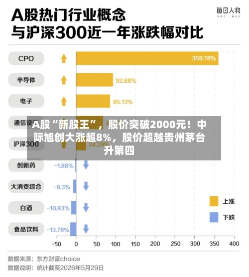 A股“新股王”，股价突破2000元！中际旭创大涨超8%，股价超越贵州茅台升第四-第3张图片