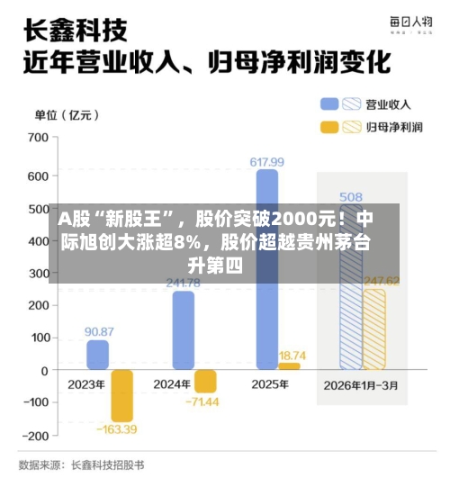 A股“新股王	”，股价突破2000元！中际旭创大涨超8%	，股价超越贵州茅台升第四-第2张图片