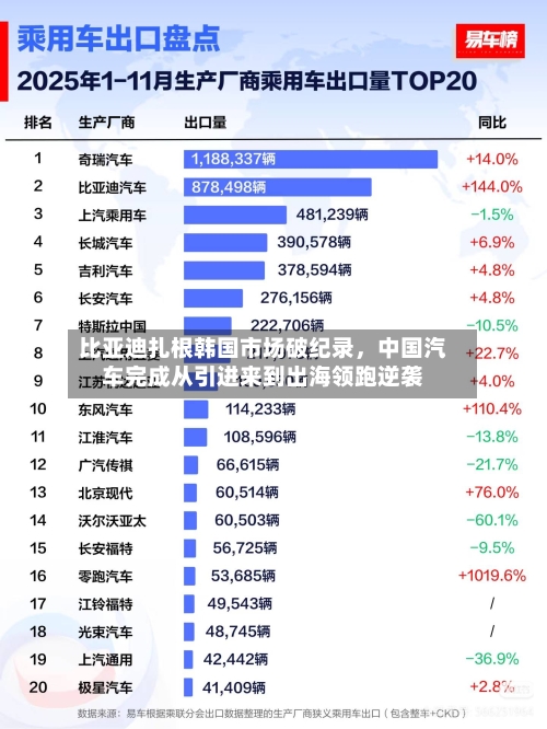 比亚迪扎根韩国市场破纪录，中国汽车完成从引进来到出海领跑逆袭-第2张图片