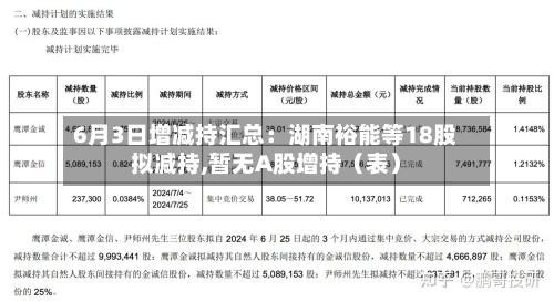 6月3日增减持汇总：湖南裕能等18股拟减持,暂无A股增持（表）