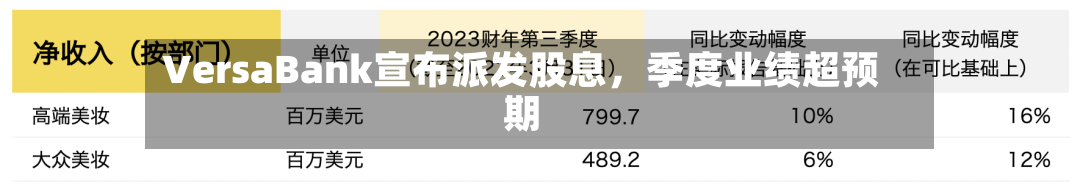 VersaBank宣布派发股息，季度业绩超预期