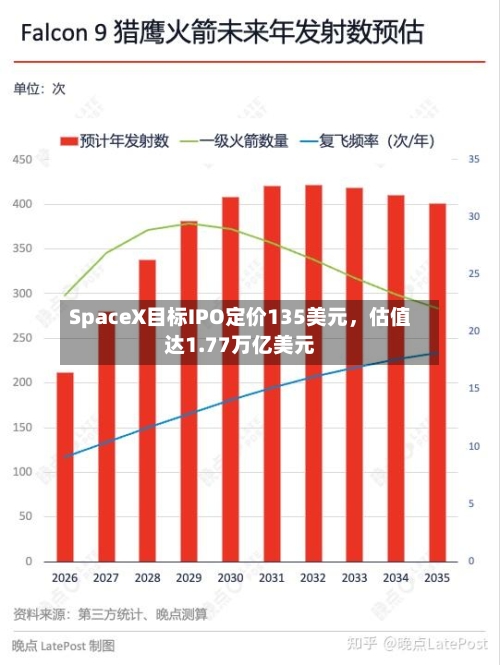 SpaceX目标IPO定价135美元，估值达1.77万亿美元