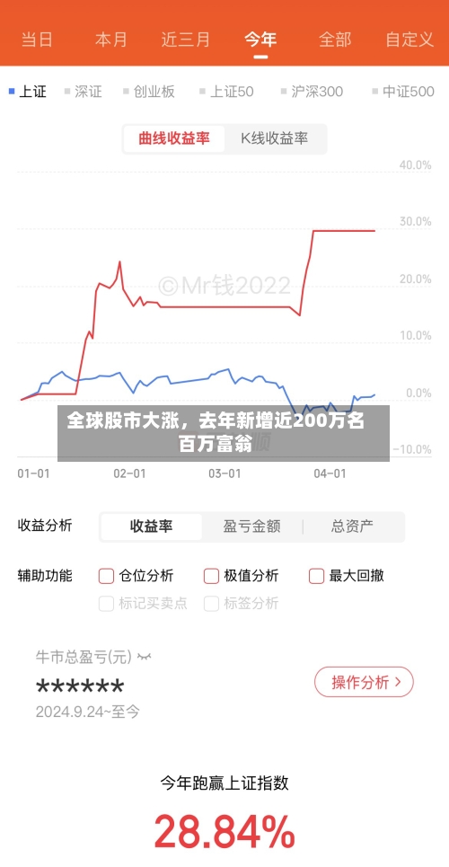 全球股市大涨	，去年新增近200万名百万富翁-第2张图片