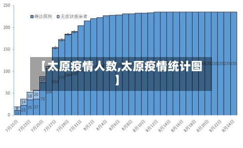 【太原疫情人数,太原疫情统计图】