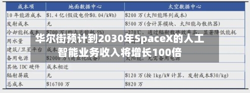 华尔街预计到2030年SpaceX的人工智能业务收入将增长100倍-第2张图片