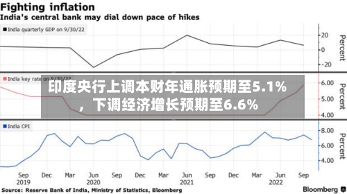 印度央行上调本财年通胀预期至5.1%	，下调经济增长预期至6.6%-第2张图片