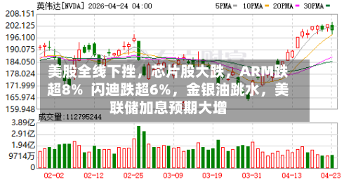 美股全线下挫，芯片股大跌，ARM跌超8%  闪迪跌超6%，金银油跳水，美联储加息预期大增