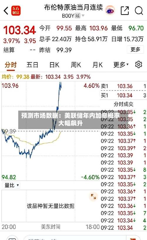 预测市场数据：美联储年内加息概率大幅飙升