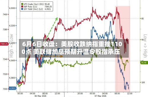 6月6日收盘：美股收跌纳指重挫1100点 美联储加息预期升温令股指承压