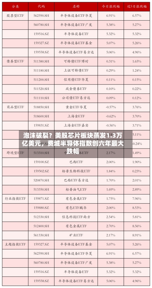泡沫破裂？美股芯片板块蒸发1.3万亿美元，费城半导体指数创六年最大跌幅