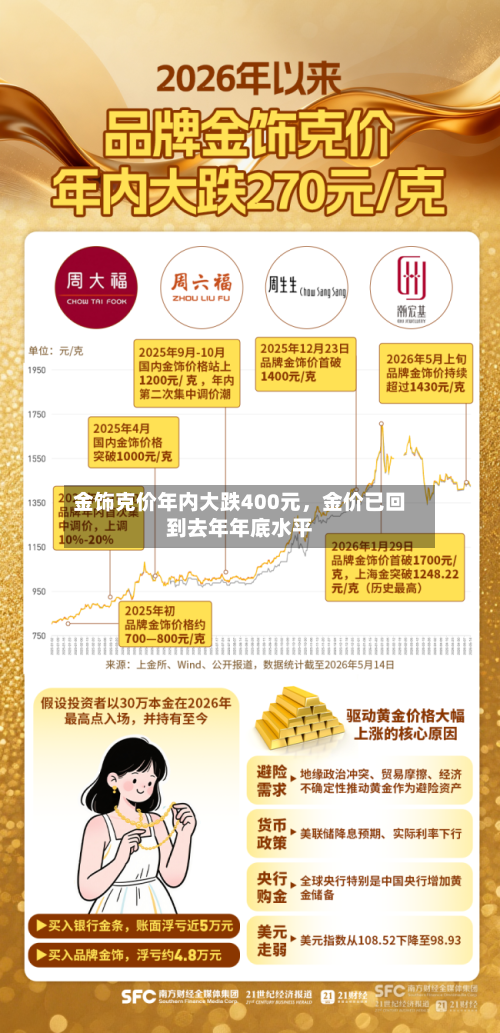 金饰克价年内大跌400元	，金价已回到去年年底水平-第2张图片