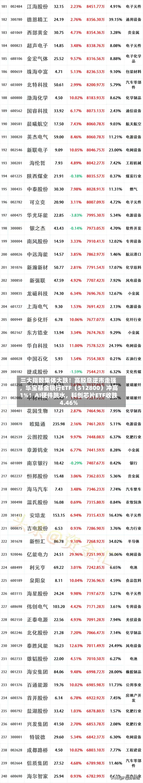 三大指数集体大跌！高股息逆市走强，华宝基金银行ETF（512800）冲高1%！AI硬件跳水，科创芯片ETF收跌4.46%