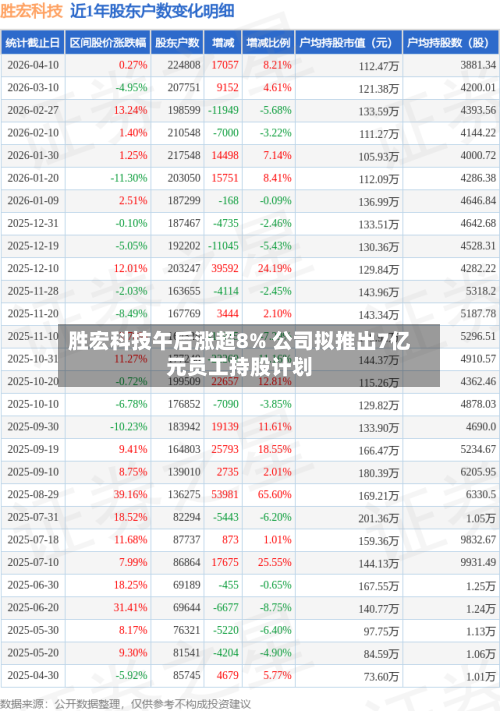 胜宏科技午后涨超8% 公司拟推出7亿元员工持股计划-第3张图片