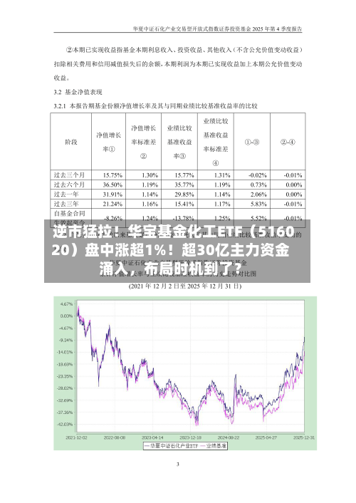 逆市猛拉！华宝基金化工ETF（516020）盘中涨超1%！超30亿主力资金涌入，布局时机到了？