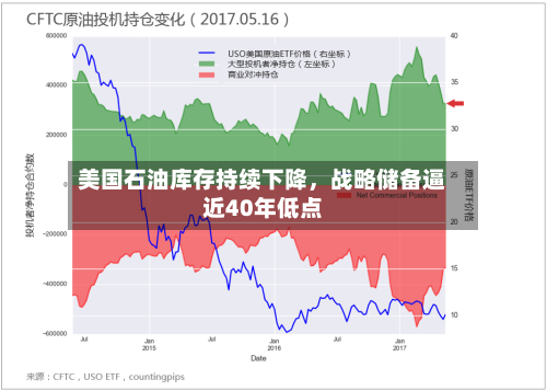 美国石油库存持续下降，战略储备逼近40年低点-第3张图片