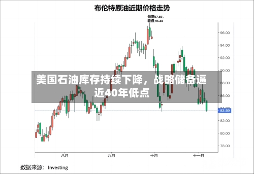 美国石油库存持续下降，战略储备逼近40年低点-第2张图片