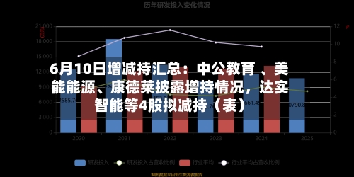 6月10日增减持汇总：中公教育 、美能能源、康德莱披露增持情况，达实智能等4股拟减持（表）