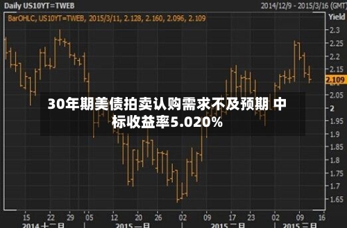 30年期美债拍卖认购需求不及预期 中标收益率5.020%-第3张图片