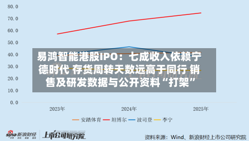 易鸿智能港股IPO：七成收入依赖宁德时代 存货周转天数远高于同行 销售及研发数据与公开资料“打架”-第2张图片