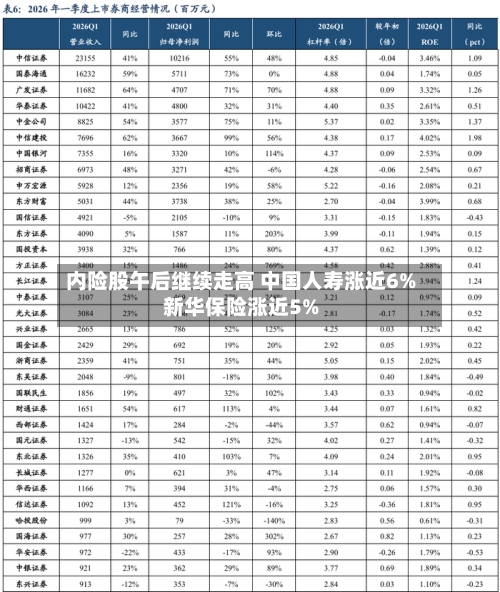 内险股午后继续走高 中国人寿涨近6%新华保险涨近5%-第2张图片