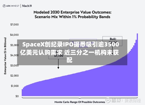 SpaceX创纪录IPO据悉吸引逾3500亿美元认购需求 近三分之一机构未获配