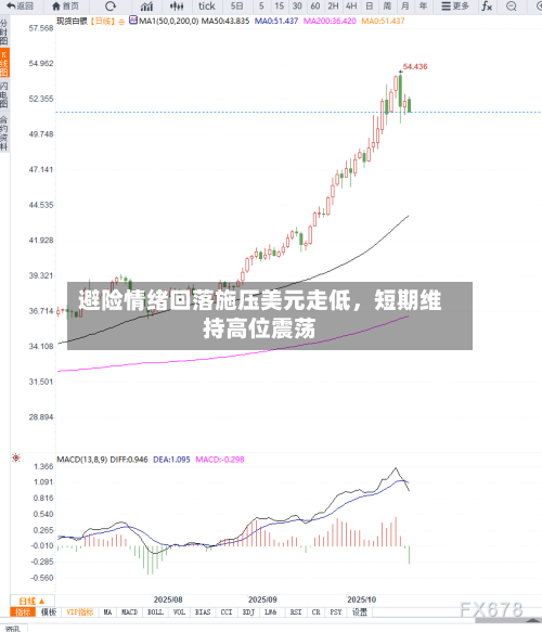 避险情绪回落施压美元走低，短期维持高位震荡-第3张图片