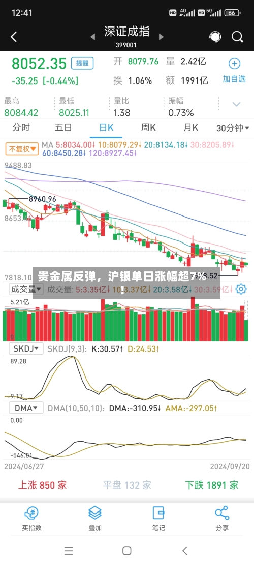 贵金属反弹，沪银单日涨幅超7%！-第2张图片