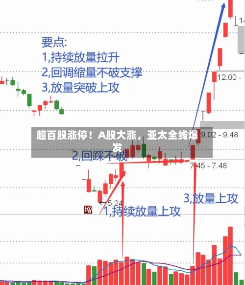超百股涨停！A股大涨，亚太全线爆发