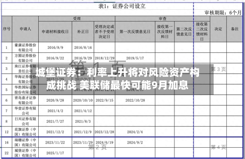 城堡证券：利率上升将对风险资产构成挑战 美联储最快可能9月加息-第2张图片