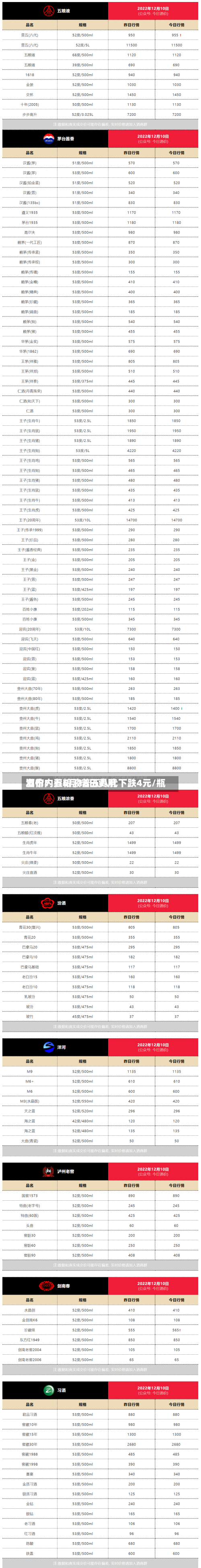 酒价内参6月16日费用发布：五粮液普五八代下跌4元/瓶