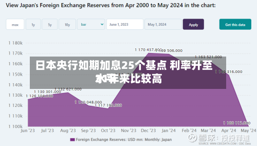 日本央行如期加息25个基点 利率升至31年来比较高水平-第2张图片