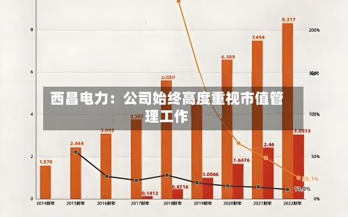 西昌电力：公司始终高度重视市值管理工作