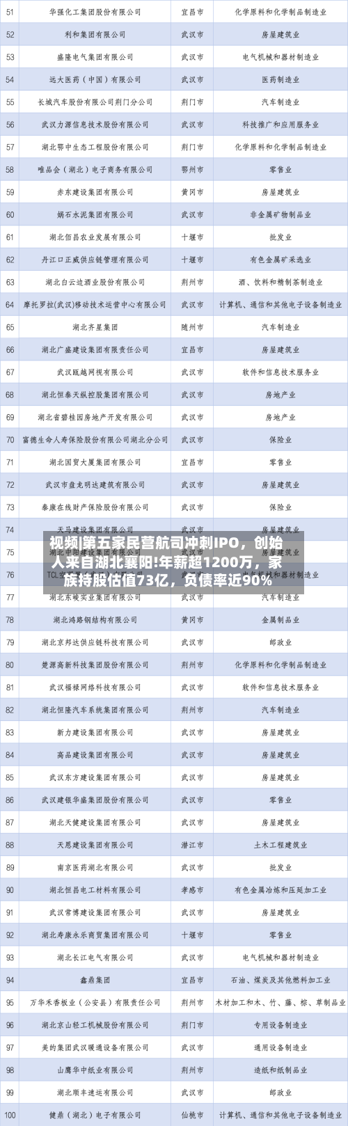视频|第五家民营航司冲刺IPO，创始人来自湖北襄阳!年薪超1200万，家族持股估值73亿，负债率近90%-第2张图片